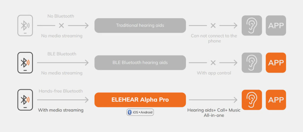 elehear alpah pro bluetooth stream